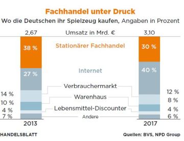 Artikelverwaltung in der Spielwaren Großhandel und Spielwarengeschäft Einzelhandel Branche Artikelverwaltung in der Spielwaren Großhandel und Spielwarengeschäft Einzelhandel Branche